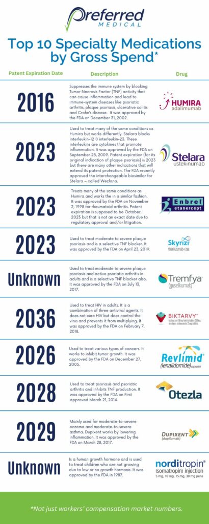 Top 10 Specialty Medications by Gross Spend